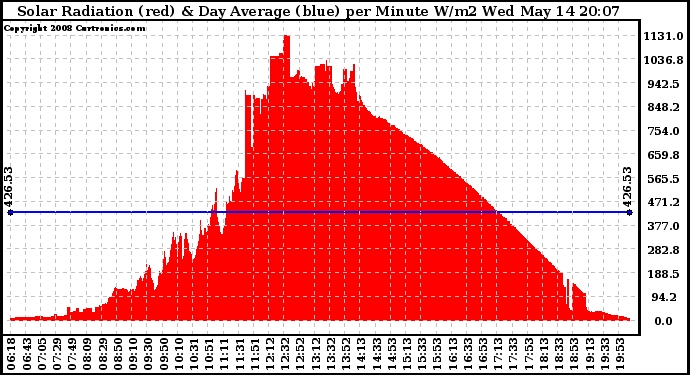 Solar PV/Inverter Performance Solar Radiation & Day Average per Minute