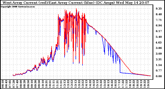 Solar PV/Inverter Performance Photovoltaic Panel Current Output
