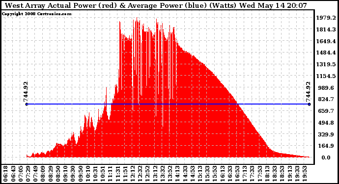 Solar PV/Inverter Performance West Array Actual & Average Power Output