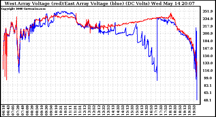 Solar PV/Inverter Performance Photovoltaic Panel Voltage Output