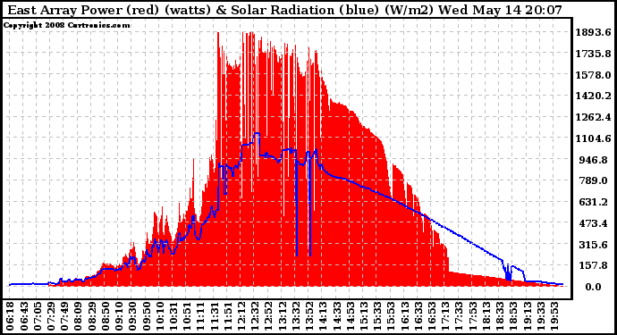 Solar PV/Inverter Performance East Array Power Output & Solar Radiation