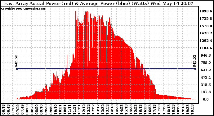 Solar PV/Inverter Performance East Array Actual & Average Power Output