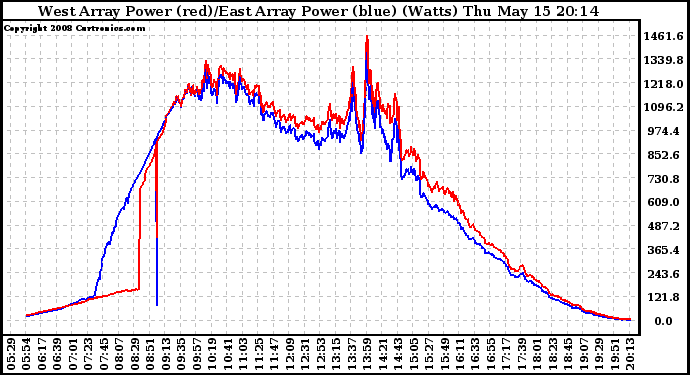 Solar PV/Inverter Performance Photovoltaic Panel Power Output