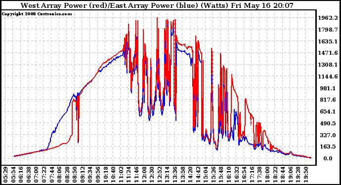 Solar PV/Inverter Performance Photovoltaic Panel Power Output