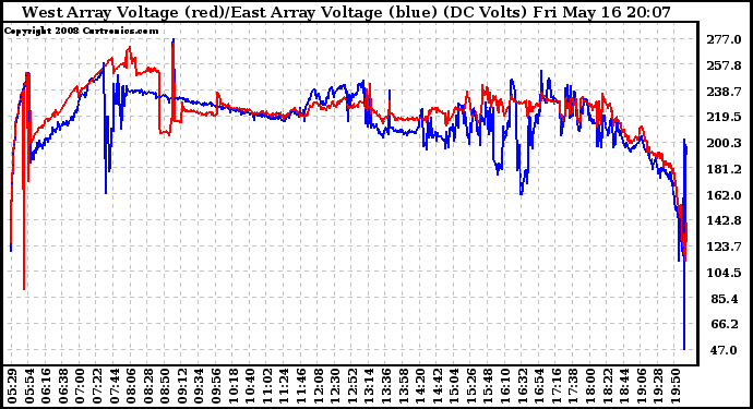 Solar PV/Inverter Performance Photovoltaic Panel Voltage Output