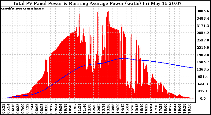 Solar PV/Inverter Performance Total PV Panel & Running Average Power Output