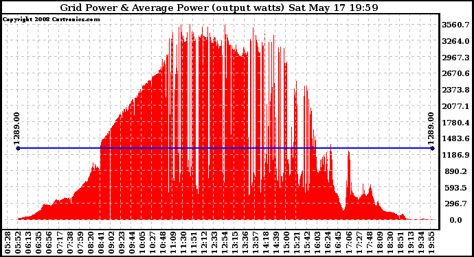 Solar PV/Inverter Performance Inverter Power Output