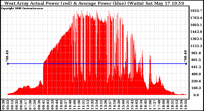 Solar PV/Inverter Performance West Array Actual & Average Power Output