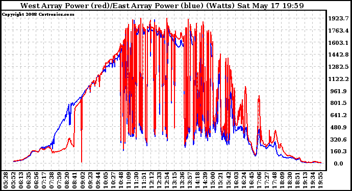Solar PV/Inverter Performance Photovoltaic Panel Power Output