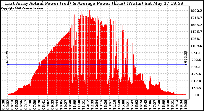 Solar PV/Inverter Performance East Array Actual & Average Power Output