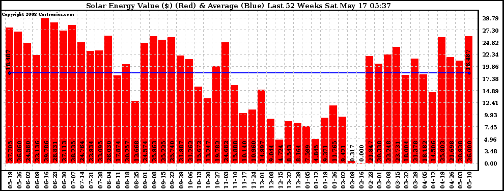 Solar PV/Inverter Performance Weekly Solar Energy Production Value Last 52 Weeks