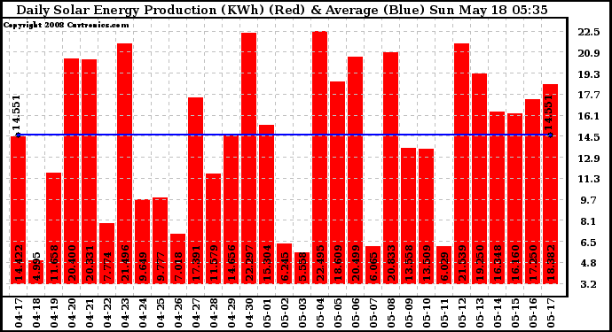 Solar PV/Inverter Performance Daily Solar Energy Production