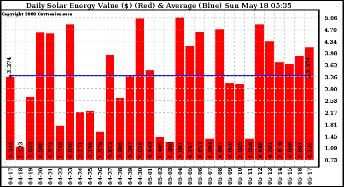 Solar PV/Inverter Performance Daily Solar Energy Production Value