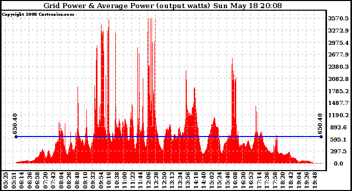 Solar PV/Inverter Performance Inverter Power Output
