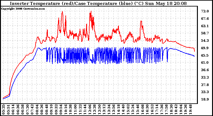 Solar PV/Inverter Performance Inverter Operating Temperature