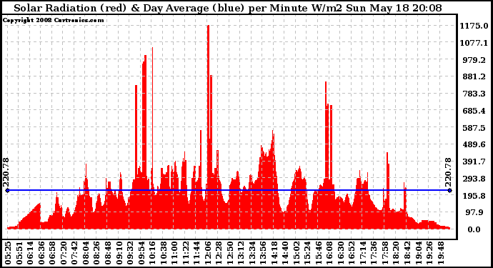 Solar PV/Inverter Performance Solar Radiation & Day Average per Minute