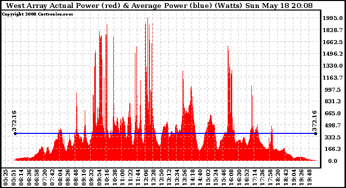 Solar PV/Inverter Performance West Array Actual & Average Power Output