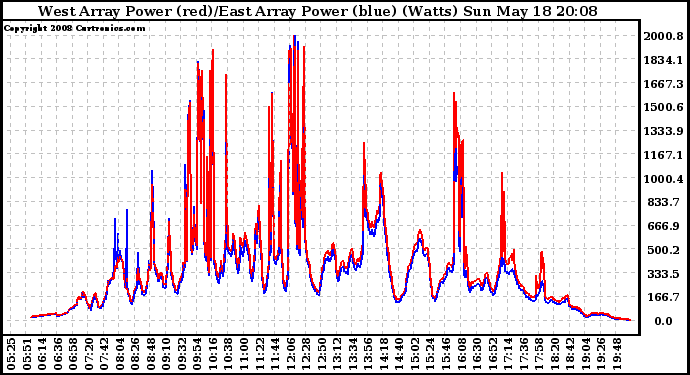 Solar PV/Inverter Performance Photovoltaic Panel Power Output
