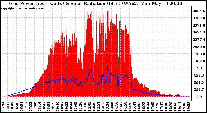 Solar PV/Inverter Performance Grid Power & Solar Radiation