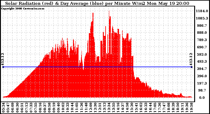 Solar PV/Inverter Performance Solar Radiation & Day Average per Minute