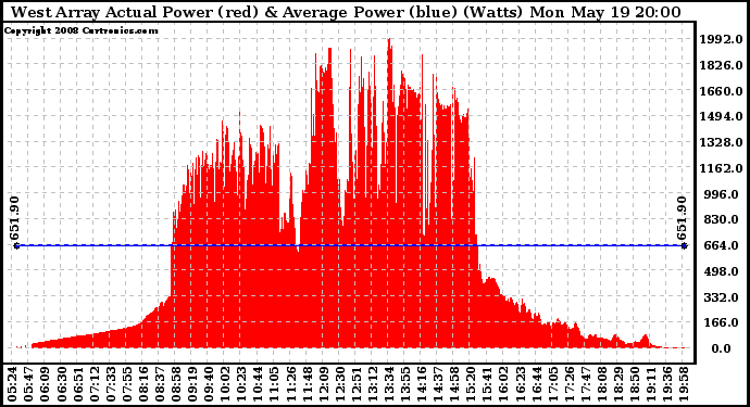 Solar PV/Inverter Performance West Array Actual & Average Power Output