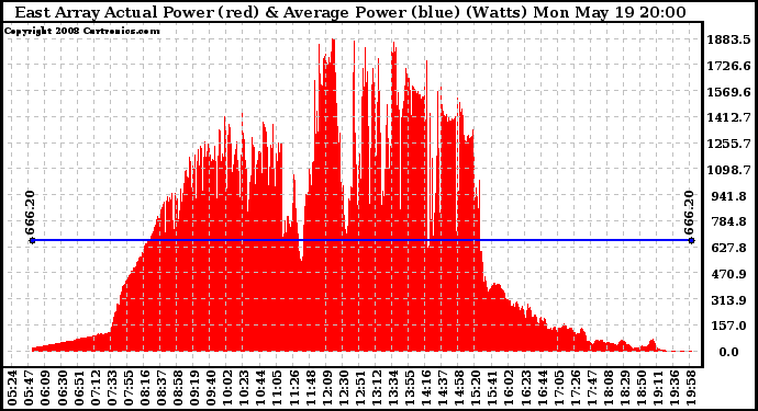 Solar PV/Inverter Performance East Array Actual & Average Power Output