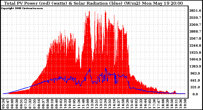 Solar PV/Inverter Performance Total PV Panel Power Output & Solar Radiation