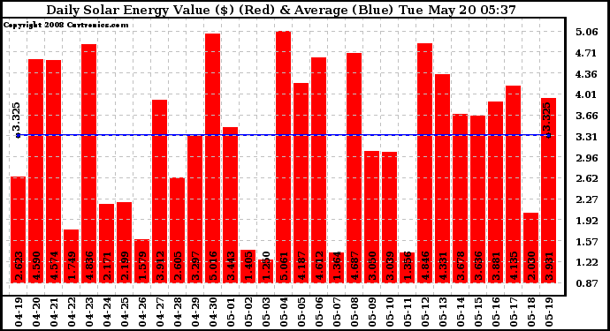 Solar PV/Inverter Performance Daily Solar Energy Production Value