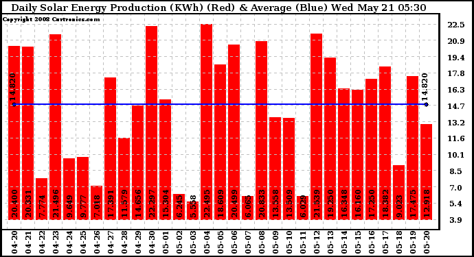 Solar PV/Inverter Performance Daily Solar Energy Production
