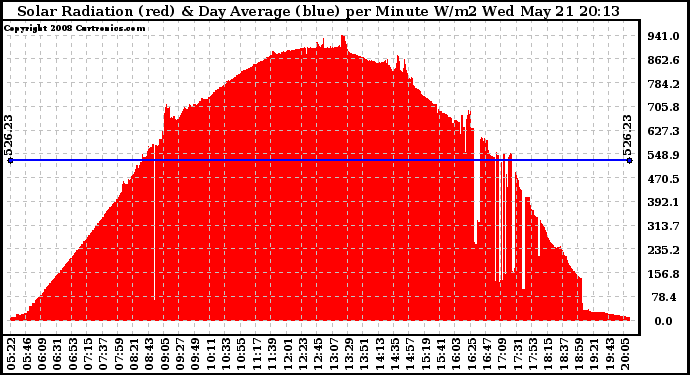 Solar PV/Inverter Performance Solar Radiation & Day Average per Minute