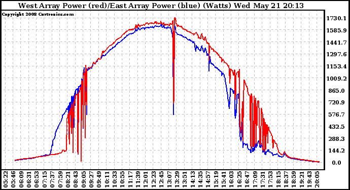Solar PV/Inverter Performance Photovoltaic Panel Power Output