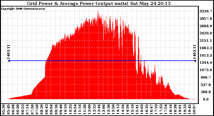 Solar PV/Inverter Performance Inverter Power Output