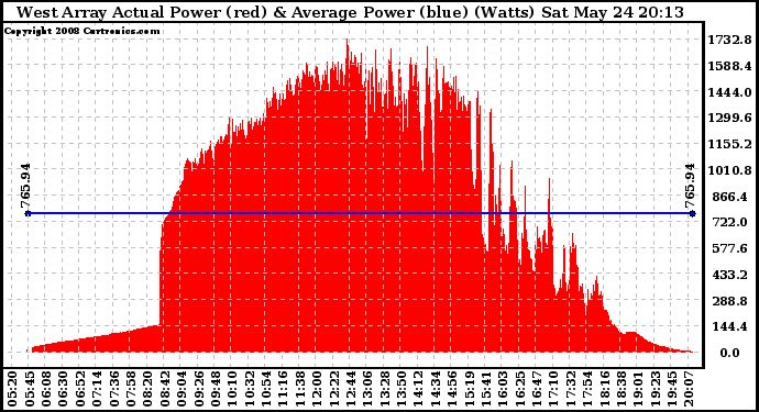 Solar PV/Inverter Performance West Array Actual & Average Power Output