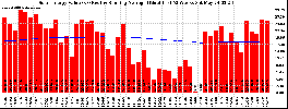 Milwaukee Solar Powered Home WeeklyProduction52ValueRunningAvg
