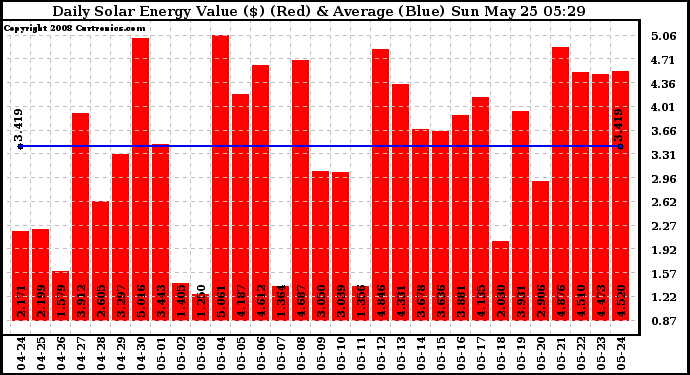 Solar PV/Inverter Performance Daily Solar Energy Production Value