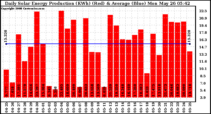 Solar PV/Inverter Performance Daily Solar Energy Production
