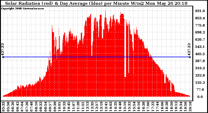 Solar PV/Inverter Performance Solar Radiation & Day Average per Minute