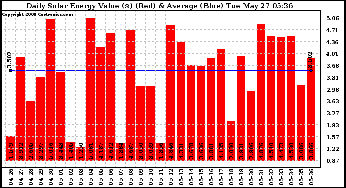 Solar PV/Inverter Performance Daily Solar Energy Production Value