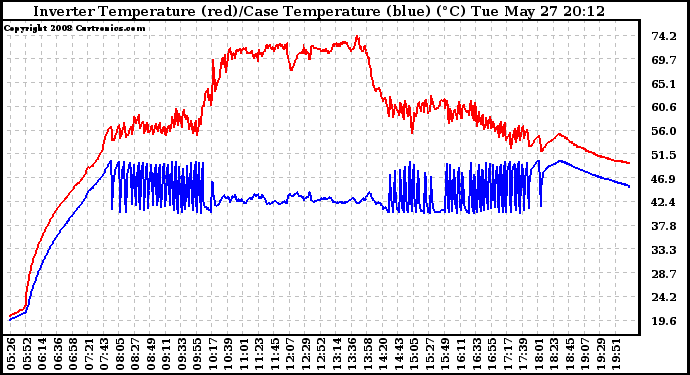Solar PV/Inverter Performance Inverter Operating Temperature