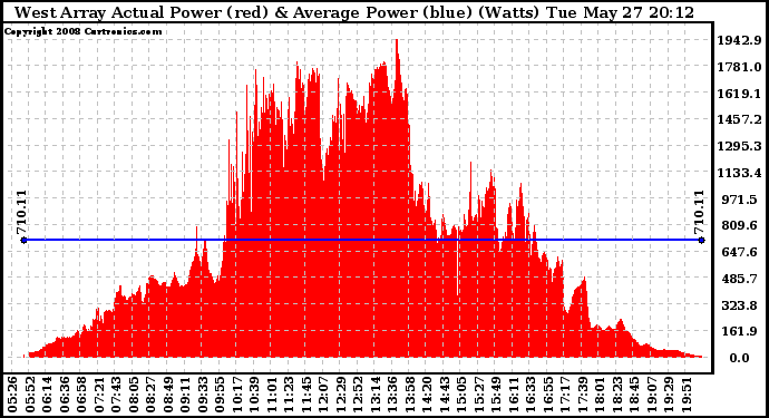 Solar PV/Inverter Performance West Array Actual & Average Power Output