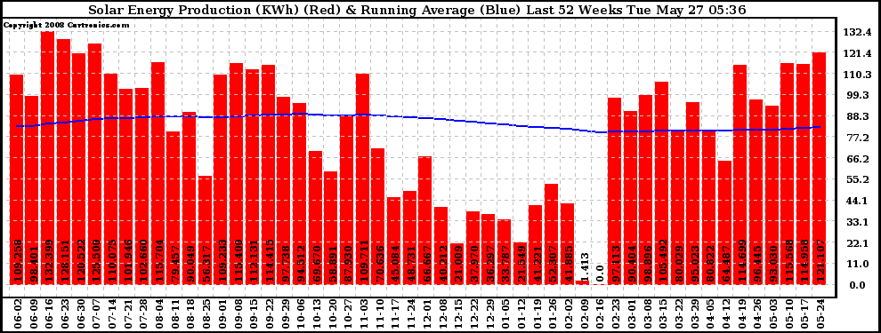 Solar PV/Inverter Performance Weekly Solar Energy Production Running Average Last 52 Weeks