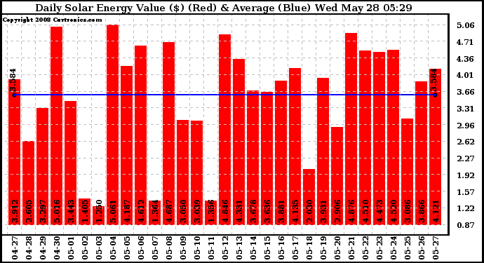 Solar PV/Inverter Performance Daily Solar Energy Production Value