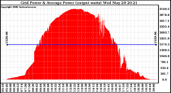 Solar PV/Inverter Performance Inverter Power Output