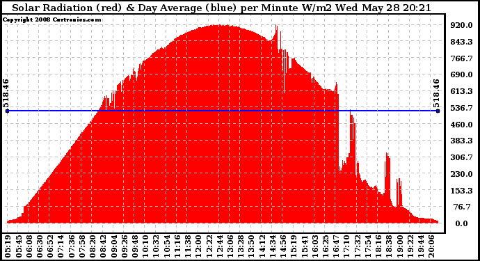 Solar PV/Inverter Performance Solar Radiation & Day Average per Minute