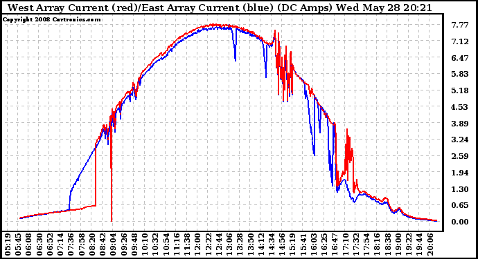 Solar PV/Inverter Performance Photovoltaic Panel Current Output