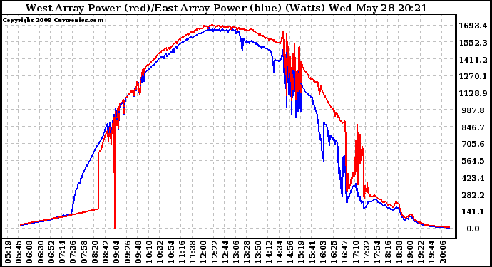 Solar PV/Inverter Performance Photovoltaic Panel Power Output