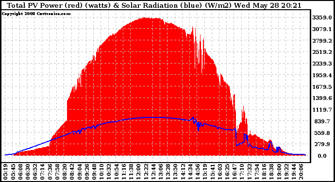 Solar PV/Inverter Performance Total PV Panel Power Output & Solar Radiation