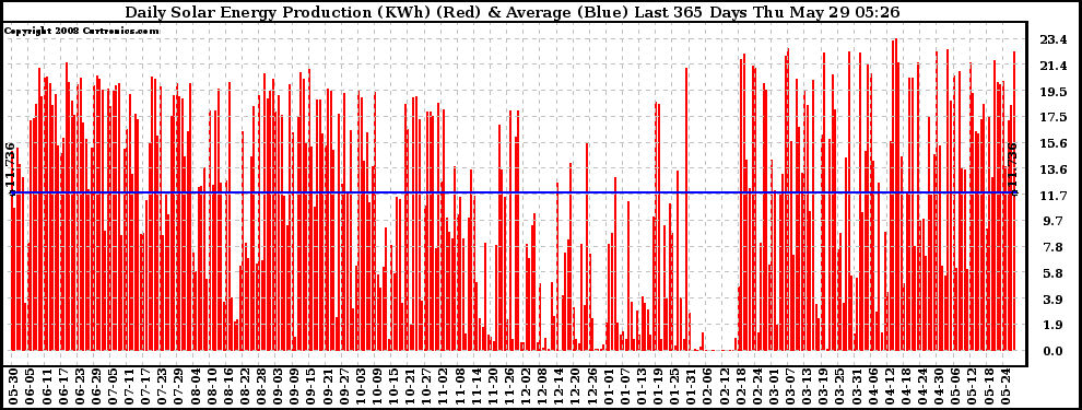 Solar PV/Inverter Performance Daily Solar Energy Production Last 365 Days