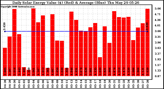 Solar PV/Inverter Performance Daily Solar Energy Production Value