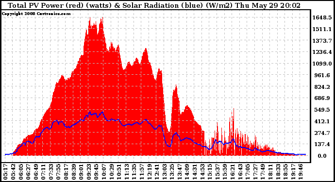 Solar PV/Inverter Performance Total PV Panel Power Output & Solar Radiation